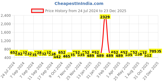myntra.com FABINALIV Set Of 2 Cartoon Print 300 GSM Cotton Kids Bath Towels fabinaliv Price History Graph from 24 Jul 2024 to 23 Dec 2025