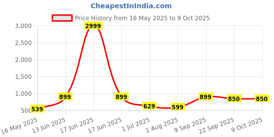 myntra.com FABINALIV Set of 2 Grey Abstract Printed Anti Skid Door Mats fabinaliv Price History Graph from 16 May 2025 to 9 Oct 2025
