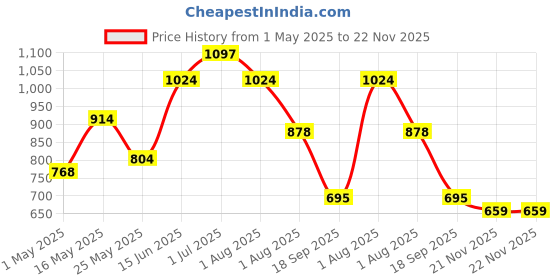 myntra.com FABINALIV Set of 2 Grey & White Floral Printed Anti Skid Door Mats fabinaliv Price History Graph from 1 May 2025 to 21 Nov 2025