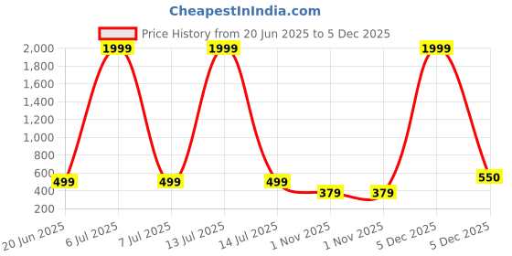 myntra.com FABINALIV Set Of 5 Green & White Striped 300 GSM Cotton Hand Towels fabinaliv Price History Graph from 20 Jun 2025 to 5 Dec 2025