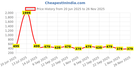 myntra.com FABINALIV Set Of 5 Pink & White Striped 300 GSM Cotton Hand Towels fabinaliv Price History Graph from 20 Jun 2025 to 25 Nov 2025