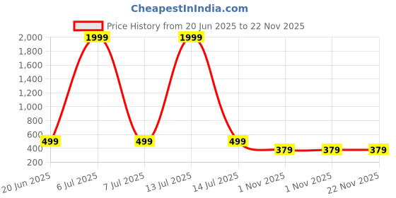 myntra.com FABINALIV Set Of 5 Yellow & White Striped 300 GSM Cotton Hand Towels fabinaliv Price History Graph from 20 Jun 2025 to 22 Nov 2025