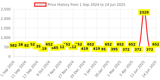 myntra.com FABINALIV Set of 6 Orange Textured Matte Cups fabinaliv Price History Graph from 1 Sep 2024 to 14 Jun 2025