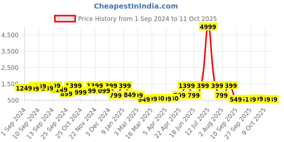 myntra.com FABINALIV Shawl Collared Bath Robe fabinaliv Price History Graph from 1 Sep 2024 to 11 Oct 2025