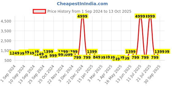 myntra.com FABINALIV Shawl Collared Bath Robe fabinaliv Price History Graph from 1 Sep 2024 to 12 Oct 2025
