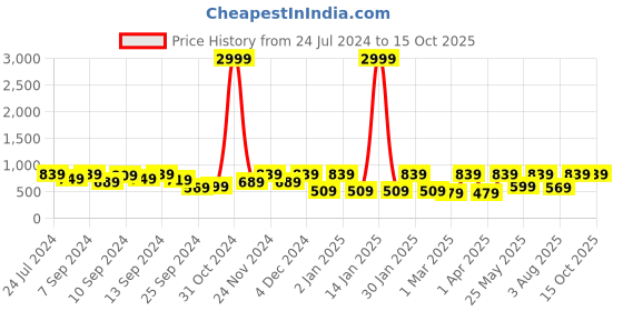 myntra.com FABINALIV Silver Colored 6 Pieces Textured Table Placemats fabinaliv Price History Graph from 24 Jul 2024 to 15 Oct 2025