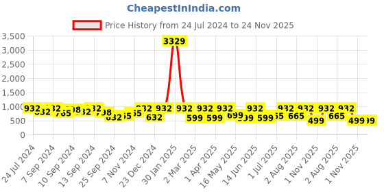 myntra.com FABINALIV Silver Toned 6 Pieces Floral Textured Table Placemats fabinaliv Price History Graph from 24 Jul 2024 to 23 Nov 2025