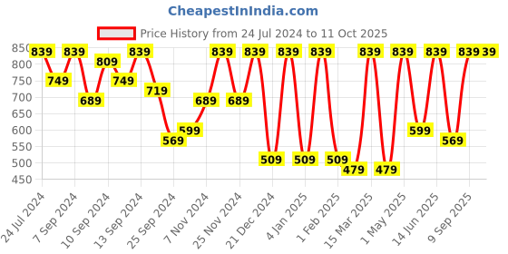 myntra.com FABINALIV Silver Toned 6 Pieces Textured Table Placemats fabinaliv Price History Graph from 24 Jul 2024 to 11 Oct 2025