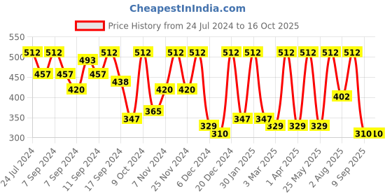myntra.com FABINALIV Silver Toned Floral Textured PVC Table Runner fabinaliv Price History Graph from 24 Jul 2024 to 15 Oct 2025