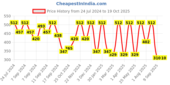 myntra.com FABINALIV Silver Toned Floral Textured PVC Table Runner fabinaliv Price History Graph from 24 Jul 2024 to 18 Oct 2025