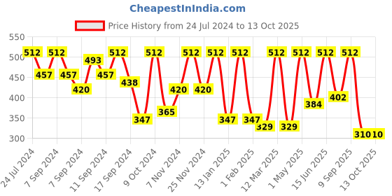 myntra.com FABINALIV Silver Toned Floral Textured Table Runner fabinaliv Price History Graph from 24 Jul 2024 to 13 Oct 2025