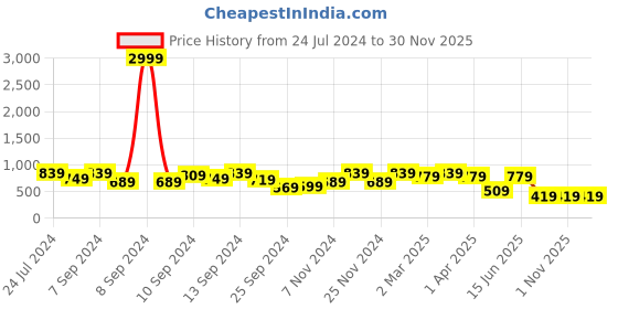 myntra.com FABINALIV Sky Blue 6 Pieces Braided Cotton Table Placemats fabinaliv Price History Graph from 24 Jul 2024 to 30 Nov 2025