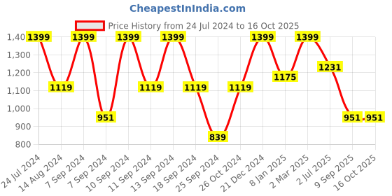 myntra.com FABINALIV Striped Woollen 300 TC 1 Single Bedsheet with 1 Pillow Cover fabinaliv Price History Graph from 24 Jul 2024 to 16 Oct 2025