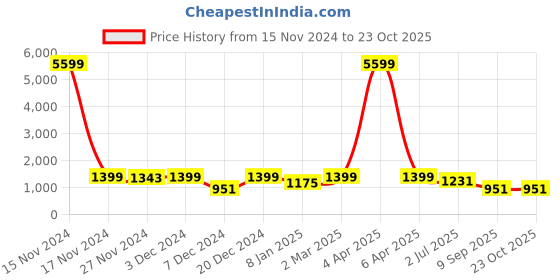 myntra.com FABINALIV Taupe & Green Floral 300 TC Single Bedsheet with 1 Pillow Covers fabinaliv Price History Graph from 15 Nov 2024 to 23 Oct 2025