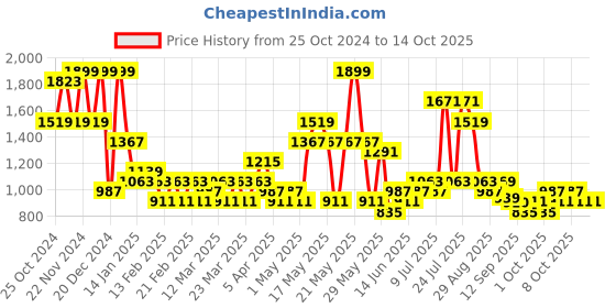 myntra.com FABINALIV Taupe & White Floral 300 TC King Bedsheet with 2 Pillow Covers fabinaliv Price History Graph from 25 Oct 2024 to 14 Oct 2025