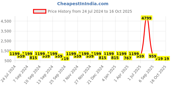 myntra.com FABINALIV Taupe Floral 300 TC Embossed Fitted Single Bedsheet with 1 Pillow Covers fabinaliv Price History Graph from 24 Jul 2024 to 16 Oct 2025