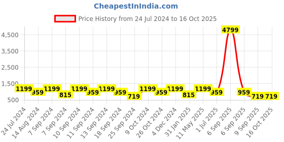 myntra.com FABINALIV Taupe Floral 300 TC Single Bedsheet with 1 Pillow Covers fabinaliv Price History Graph from 24 Jul 2024 to 16 Oct 2025