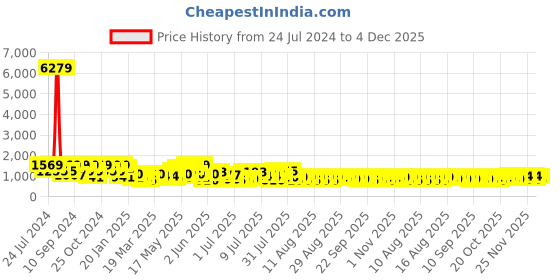 myntra.com FABINALIV Taupe Floral Woollen 300 TC King Bedsheet With 2 Pillow Covers fabinaliv Price History Graph from 24 Jul 2024 to 4 Dec 2025