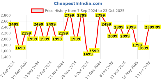 myntra.com FABINALIV Taupe Floral Woollen Mild Winter Double Bed Comforter fabinaliv Price History Graph from 7 Sep 2024 to 21 Oct 2025