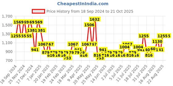 myntra.com FABINALIV Taupe Geometric 300 TC King Bedsheet with 2 Pillow Covers fabinaliv Price History Graph from 18 Sep 2024 to 21 Oct 2025