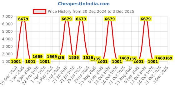myntra.com FABINALIV Taupe Printed Woollen 300 TC Fitted King Bedsheet Set 2.50 m x 2.20 m fabinaliv Price History Graph from 20 Dec 2024 to 3 Dec 2025