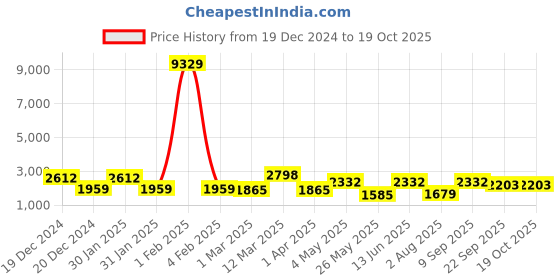 myntra.com FABINALIV Taupe Woollen Mild Winter 600 GSM Double Bed Comforter fabinaliv Price History Graph from 19 Dec 2024 to 18 Oct 2025
