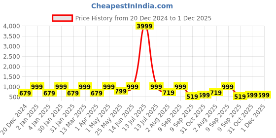 myntra.com FABINALIV Teal & Pink Cartoon Characters 300 TC Fitted King Bedsheet Set 2.50m X 2.25m fabinaliv Price History Graph from 20 Dec 2024 to 1 Dec 2025
