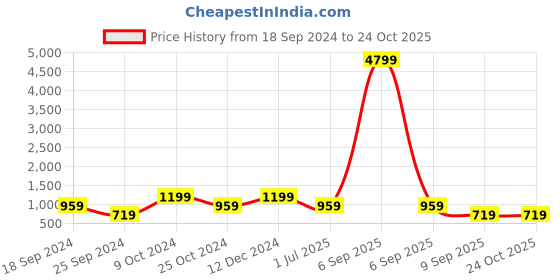 myntra.com FABINALIV Teal Floral 300 TC Embossed Fitted Single Bedsheet with 1 Pillow Covers fabinaliv Price History Graph from 18 Sep 2024 to 23 Oct 2025