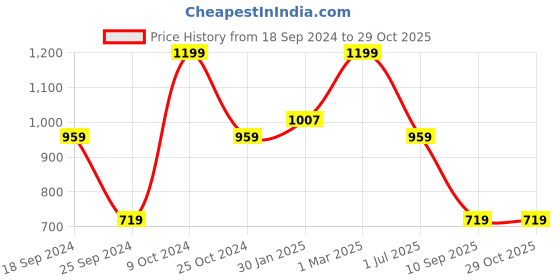 myntra.com FABINALIV Teal Floral 300 TC Woollen Embossed Single Bedsheet with Pillow Cover fabinaliv Price History Graph from 18 Sep 2024 to 29 Oct 2025