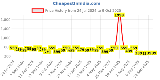 myntra.com FABINALIV Textured Doormat fabinaliv Price History Graph from 24 Jul 2024 to 8 Oct 2025