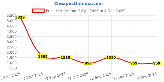 myntra.com FABINALIV Turquoise Blue & Brown Printed 300 TC Cotton King Bedsheet Set 2.70 m x 2.7 m fabinaliv Price History Graph from 12 Jul 2025 to 4 Dec 2025