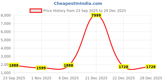 myntra.com FABINALIV Turquoise Blue & Grey Floral Printed AC Room 233GSM Pure Cotton Double Bed Dohar fabinaliv Price History Graph from 23 Sep 2025 to 29 Dec 2025
