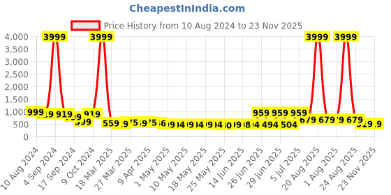 myntra.com FABINALIV Turquoise Blue & White Floral 300 TC King Bedsheet with 2 Pillow Covers fabinaliv Price History Graph from 10 Aug 2024 to 23 Nov 2025