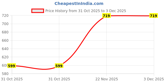 myntra.com FABINALIV Turquoise Blue & White Geometric 300 TC Single Bedsheet with 1 Pillow Covers fabinaliv Price History Graph from 31 Oct 2025 to 2 Dec 2025