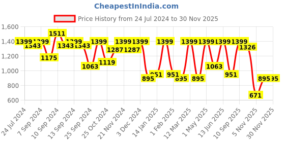 myntra.com FABINALIV Turquoise Blue & White Mild Winter 350 GSM Single Reversible Bed Comforter fabinaliv Price History Graph from 24 Jul 2024 to 29 Nov 2025