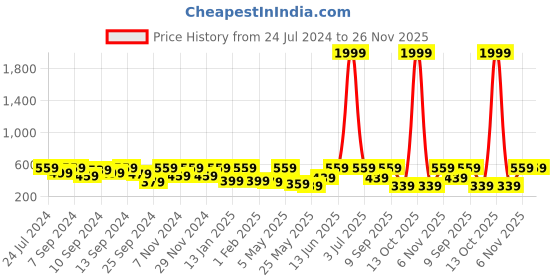 myntra.com FABINALIV Turquoise Blue Cotton Fabric Multi-Utility Organisers fabinaliv Price History Graph from 24 Jul 2024 to 26 Nov 2025