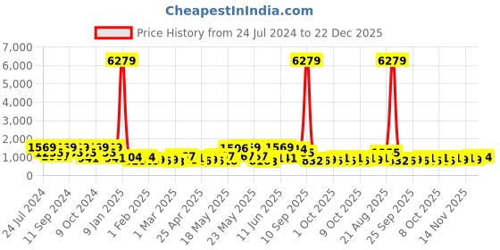 myntra.com FABINALIV Turquoise Blue Floral Woollen 300 TC King Bedsheet With 2 Pillow Covers fabinaliv Price History Graph from 24 Jul 2024 to 22 Dec 2025