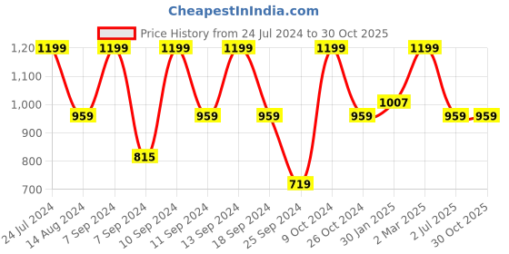 myntra.com FABINALIV Turquoise Blue Floral Woollen 300 TC Single Bedsheet With 1 Pillow Covers fabinaliv Price History Graph from 24 Jul 2024 to 30 Oct 2025