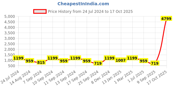 myntra.com FABINALIV Turquoise Blue Geometric 300 TC Woollen Embossed Single Bedsheet & Pillow Cover fabinaliv Price History Graph from 24 Jul 2024 to 17 Oct 2025
