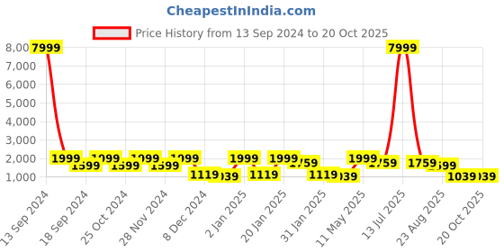 myntra.com FABINALIV Turquoise Blue Striped 300 TC Fitted King Bedsheet with 2 Pillow Covers fabinaliv Price History Graph from 13 Sep 2024 to 19 Oct 2025