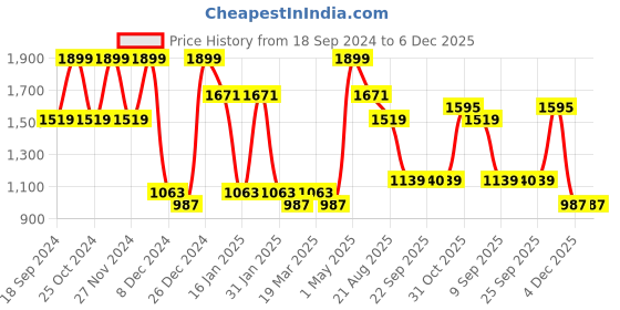 myntra.com FABINALIV Turquoise Blue Striped 300 TC King Bedsheet with 2 Pillow Covers fabinaliv Price History Graph from 18 Sep 2024 to 6 Dec 2025