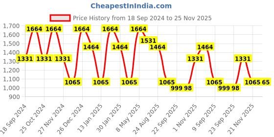 myntra.com FABINALIV Turquoise Blue Striped Woollen 300 TC Fitted King Bedsheet with 2 Pillow Covers fabinaliv Price History Graph from 18 Sep 2024 to 25 Nov 2025