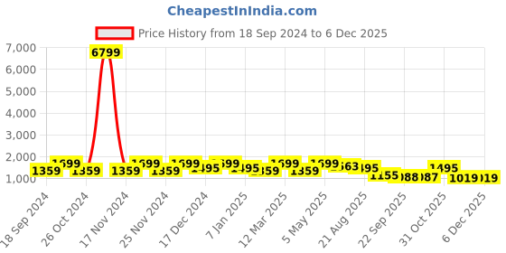 myntra.com FABINALIV Turquoise Blue Striped Woollen 300 TC King Bedsheet With 2 Pillow Covers fabinaliv Price History Graph from 18 Sep 2024 to 4 Dec 2025
