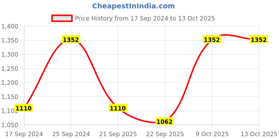 myntra.com FABINALIV Velvet Shirt With Pyjamas fabinaliv Price History Graph from 17 Sep 2024 to 12 Oct 2025