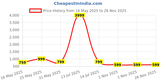 myntra.com FABINALIV White 5 Pieces Geometric Velvet Square Cushion Covers fabinaliv Price History Graph from 16 May 2025 to 26 Nov 2025