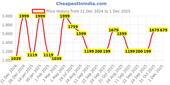 myntra.com FABINALIV White & Black Ethnic Motifs 300 TC King Bedsheet with 2 Pillow Covers fabinaliv Price History Graph from 21 Dec 2024 to 30 Nov 2025