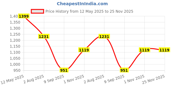 myntra.com FABINALIV White & Black Ethnic Motifs 300 TC Single Bedsheet with 1 Pillow Covers fabinaliv Price History Graph from 12 May 2025 to 25 Nov 2025