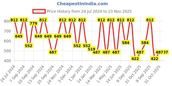 myntra.com FABINALIV White & Black Floral 300 TC Flat King Bedsheet with 2 Pillow Covers fabinaliv Price History Graph from 24 Jul 2024 to 23 Nov 2025