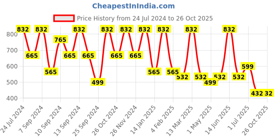 myntra.com FABINALIV White & Black Geometric 300 TC Fitted King Bedsheet with 2 Pillow Covers fabinaliv Price History Graph from 24 Jul 2024 to 26 Oct 2025