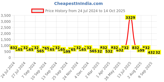 myntra.com FABINALIV White & Black Geometric 300 TC Fitted King Bedsheet With 2 Pillow Covers fabinaliv Price History Graph from 24 Jul 2024 to 14 Oct 2025